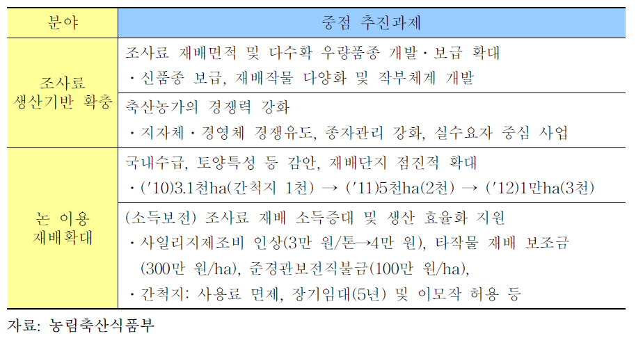 조사료 생산 활성화를 위한 중점 추진과제