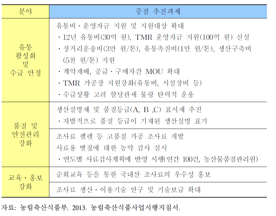 조사료 이용 활성화를 위한 중점 추진과제