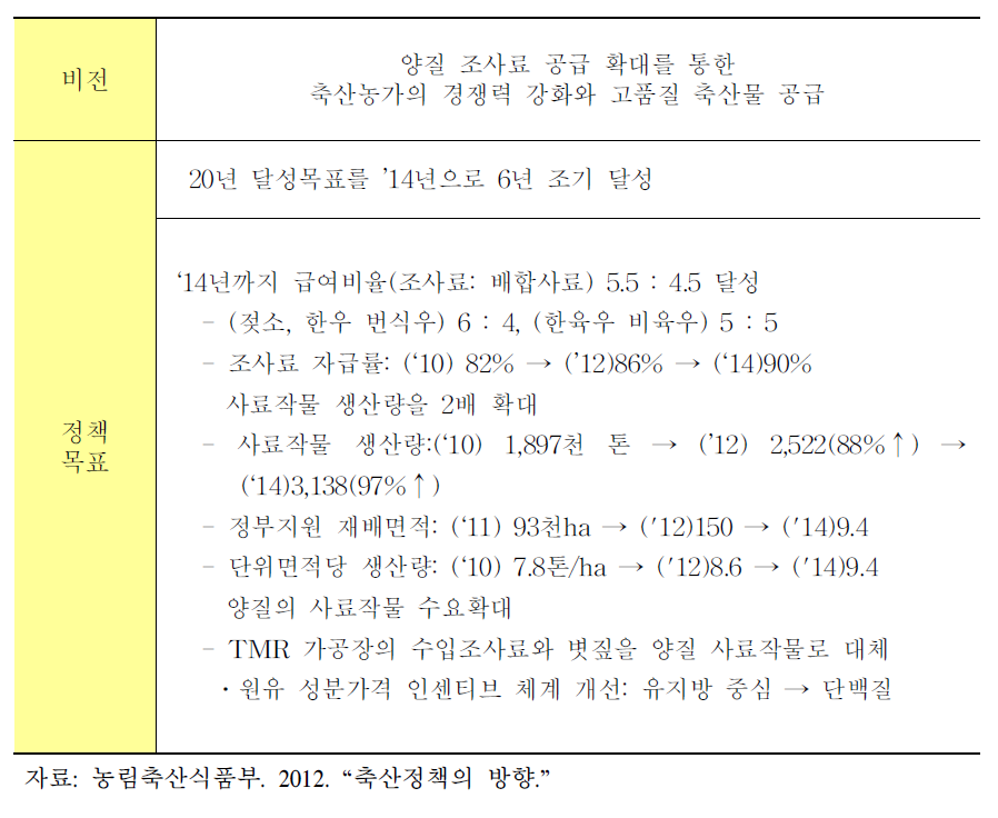 정부의 조사료 증산 계획 및 중점 추진 과제