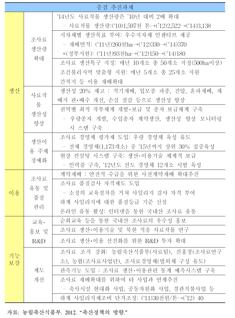 정부의 조사료 증산 계획 및 중점 추진 과제