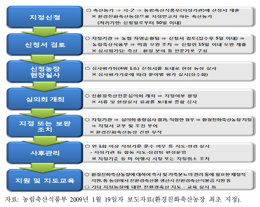 환경친화축산농장 지정절차 및 사후관리