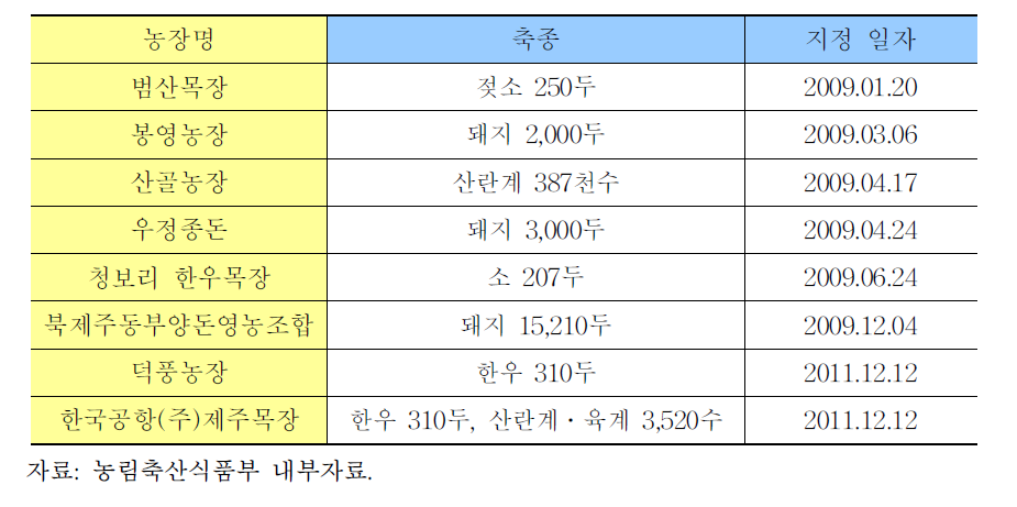 환경친화축산농장 지정 현황