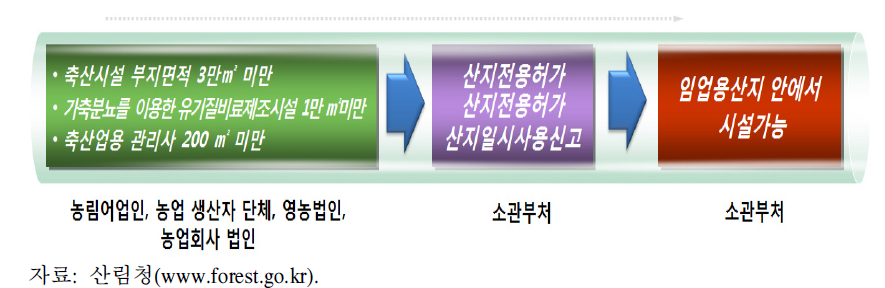 산지에 축사시설 설치 승인 절차