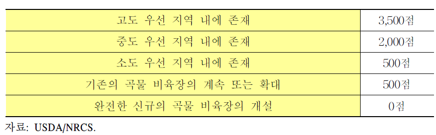 미국 텍사스주 EQUIP 참가 희망 비육우 농가 평가 기준