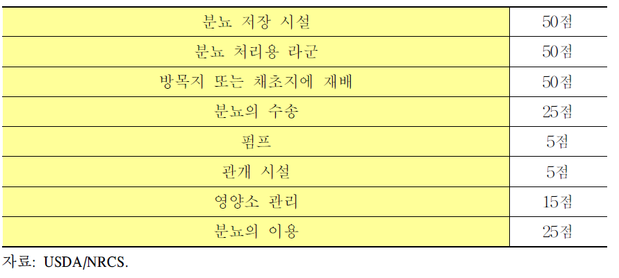 미국 텍사스주 EQUIP 제도의 양돈농가 평가기준