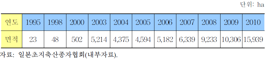 일본의 사료용 총체 벼 재배면적 추이