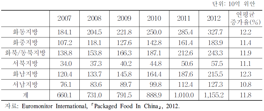 중국의 행정구역별 가공식품 판매액 추이