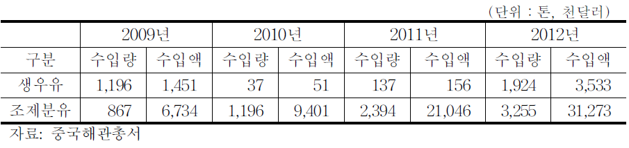 2009∼2012년 중국의 한국산 유제품 수입현황