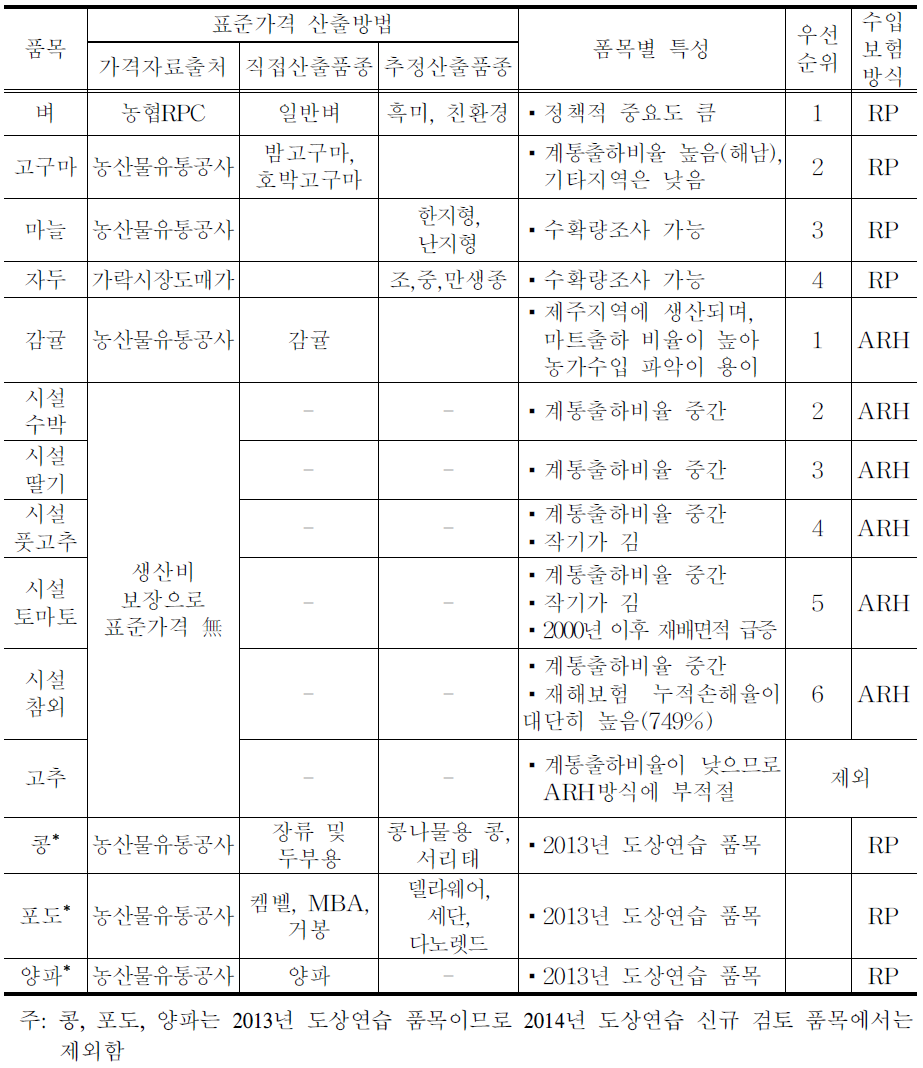 년 도상연습 품목 우선순위 선정