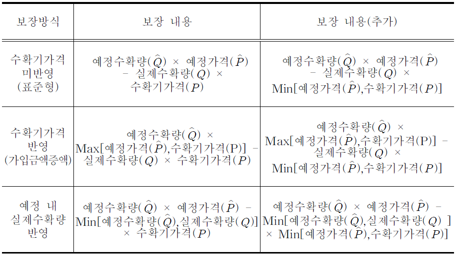 보장방식 추가 내용