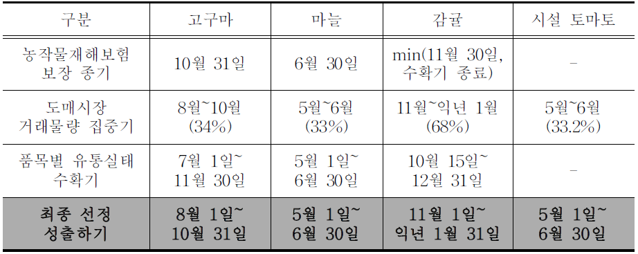 품목별 성출하기 선정 결과