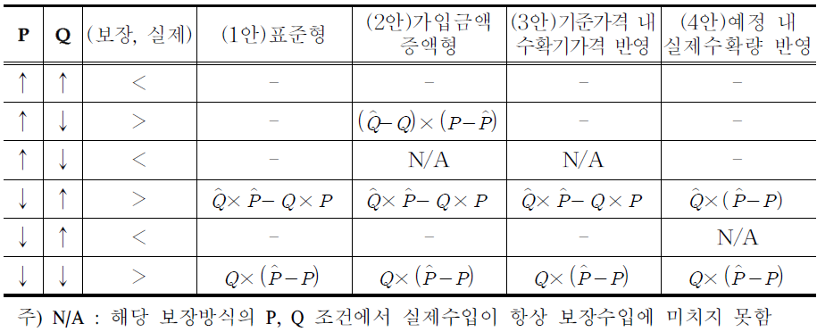 보장방식별 보험금(요약)