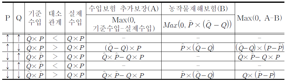 (2안)가입금액 증액형 :  × max     × 