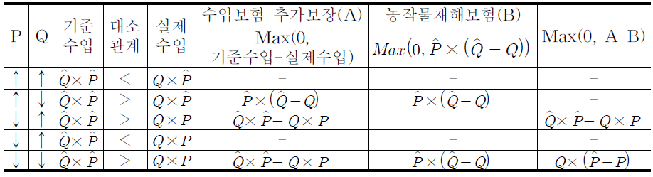 (3안)기준가격 내 수확기가격 반영 :  ×  × min  