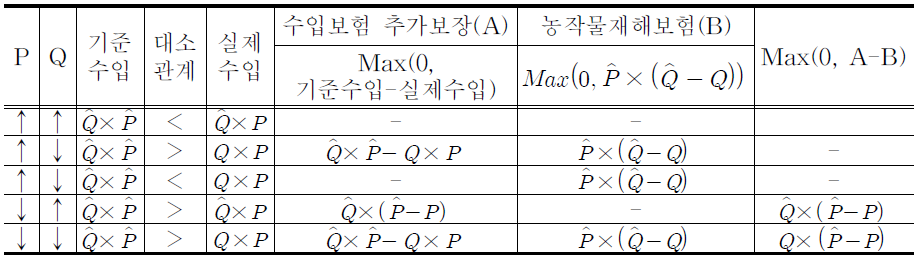 (4안)예정 내 실제수확량 반영 :  ×  × min 