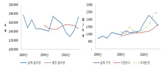 예정 출하량 및 기준가격 추정결과(고구마)