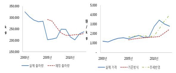 예정 출하량 및 기준가격 추정결과(마늘)