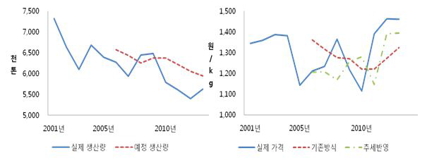 평균 생산량 및 예정 생산량 비교(벼)