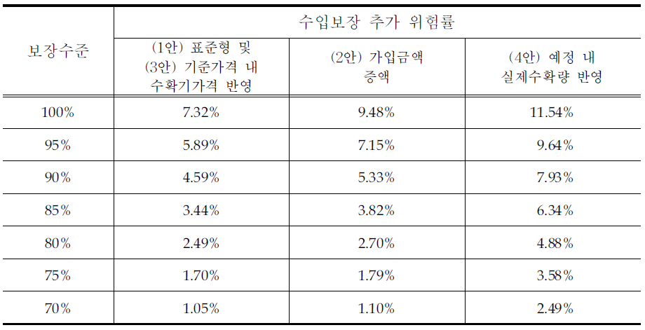 보장방식별 수입보장 추가 위험률(고구마)