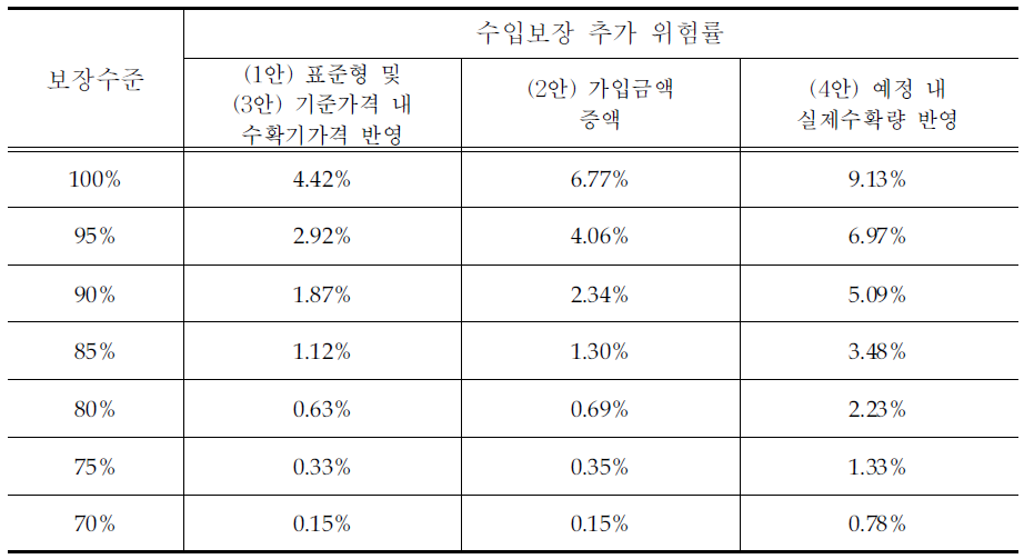 보장방식별 수입보장 추가 위험률(마늘)