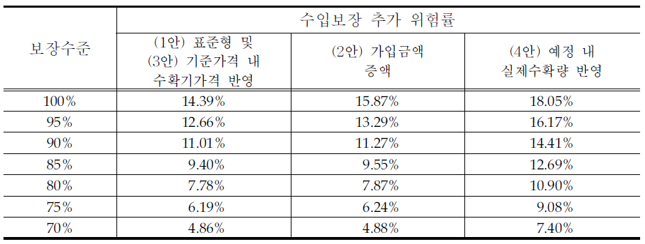 보장방식별 수입보장 추가 위험률(감귤)