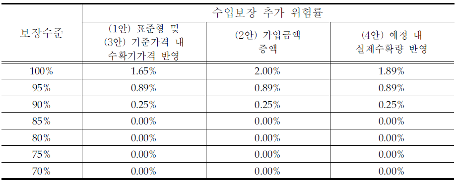 보장방식별 수입보장 추가 위험률(벼)