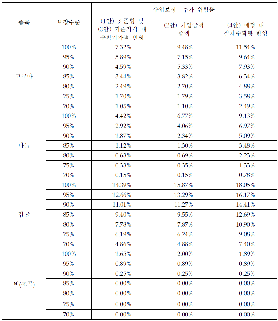 도상연습 품목의 보장비율별 추가 위험률