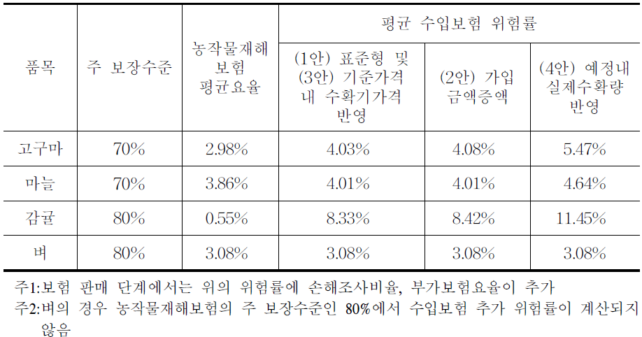 품목별 수입보험 평균 위험률