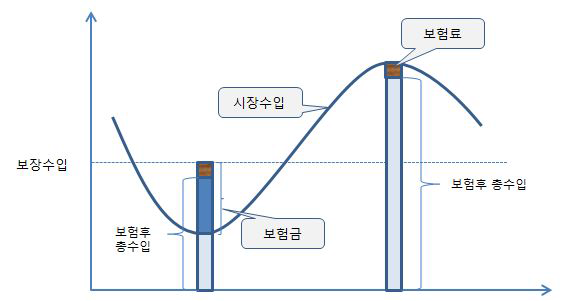 수입보장보험 가입을 통한 수입안정 효과의 개념