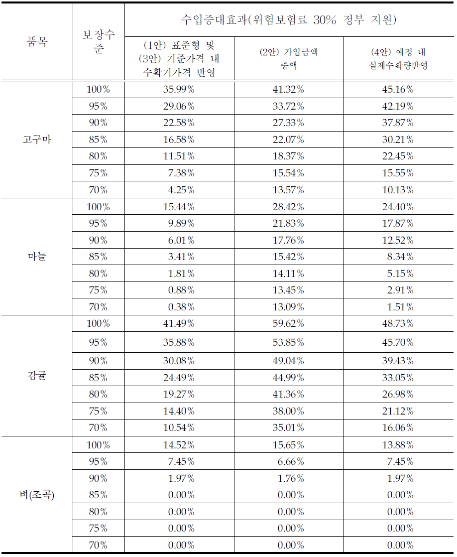 수입보장보험 미가입농가 대비 가입농가의 수입안정 효과(1) (위험보험료 50% 정부 지원)