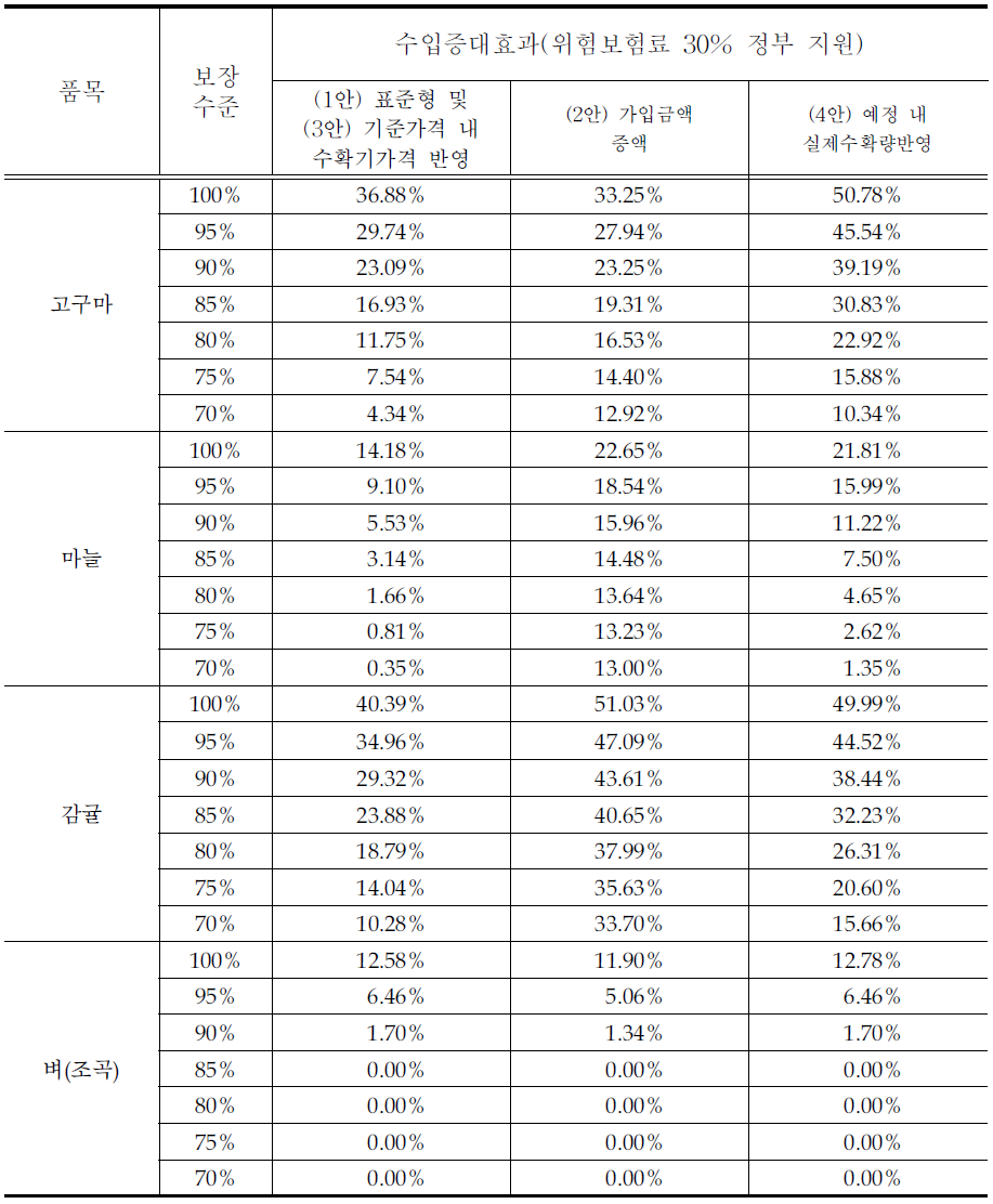 수입보장보험 미가입농가 대비 가입농가의 수입안정 효과(2) (위험보험료 30% 정부 지원)