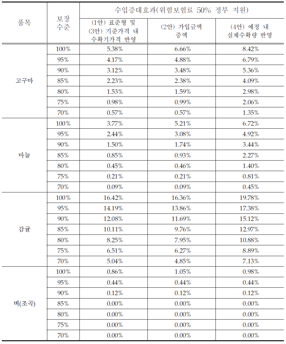 수입보장보험 미가입농가 대비 가입농가의 수입증대 효과(1) (위험보험료 50% 정부 지원)