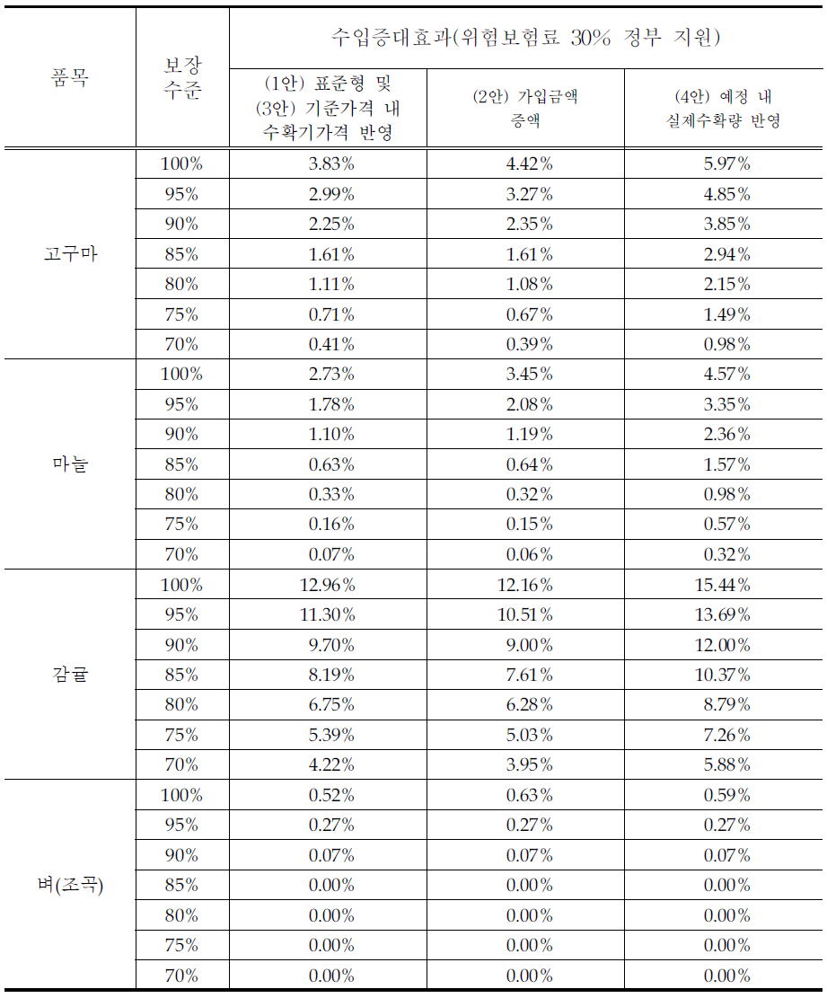 수입보험 미가입농가 대비 가입농가의 수입증대 효과(2) (위험보험료 30% 정부 지원)