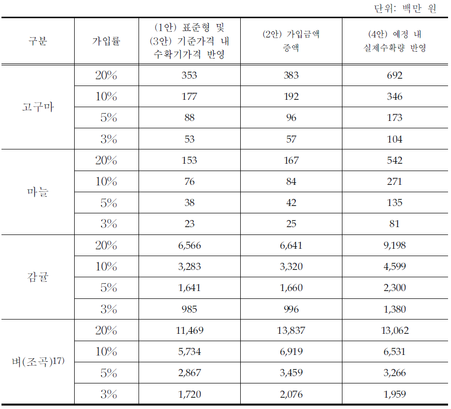 추가 재정소요액 추정 (보장수준 80%,순보험료 정부지원율 50%,운영비 전액지원 기준)