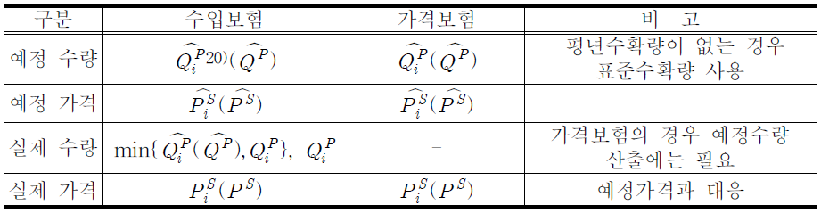 수입보험 및 가격보험 산출 요소