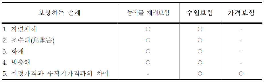 수입(가격)보험 보상하는 손해