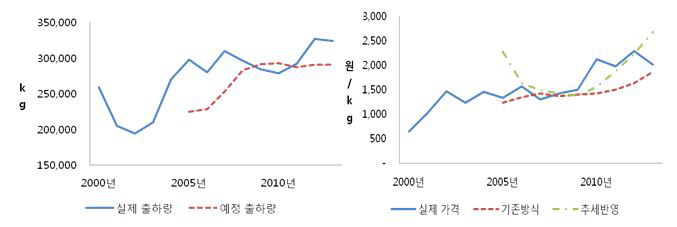 예정 출하량 및 기준가격 비교(시설 토마토)