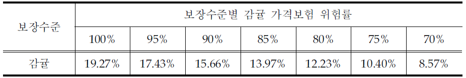 보장수준별 가격보험 위험률(감귤)