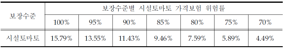 보장수준별 가격보험 위험률(시설 토마토)