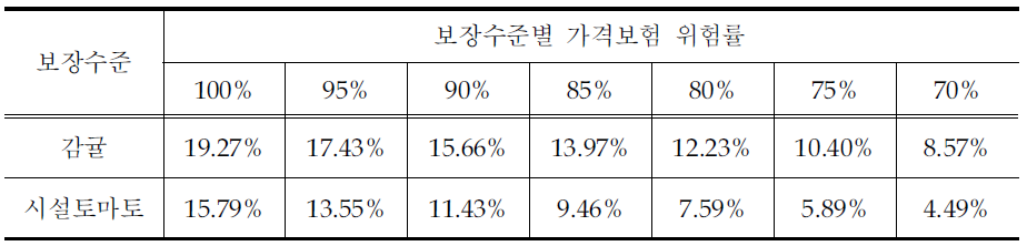 보장수준별 가격보험 위험률(요약)