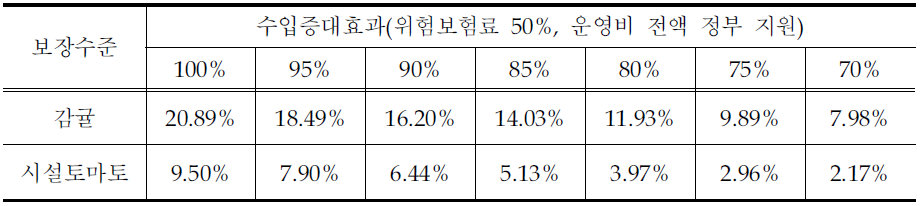 수입증대효과(위험보험료 50%,운영비 전액 정부 지원)