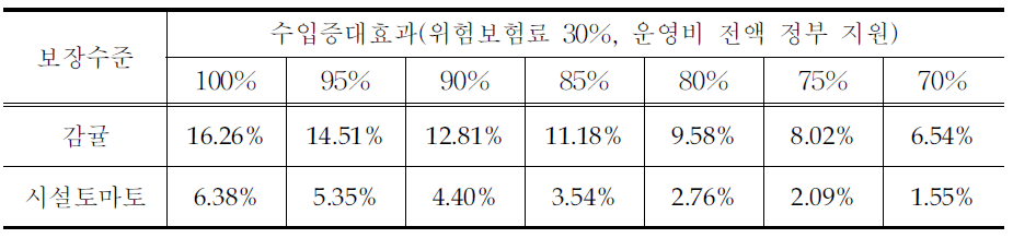 수입증대효과(위험보험료 30%,운영비 전액 정부 지원)