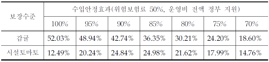 평균 수입안정효과(위험보험료 50%,운영비 전액 정부 지원)