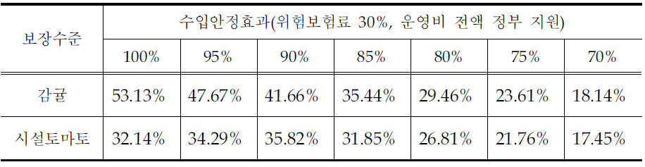 평균 수입안정효과(위험보험료 30%,운영비 전액 정부 지원)