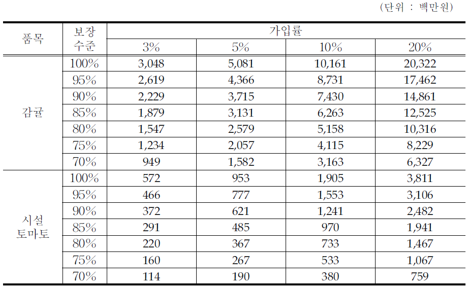 추가 재정소요액 추정 결과(위험보험료 50% 및 운영비 전액 정부 지원)