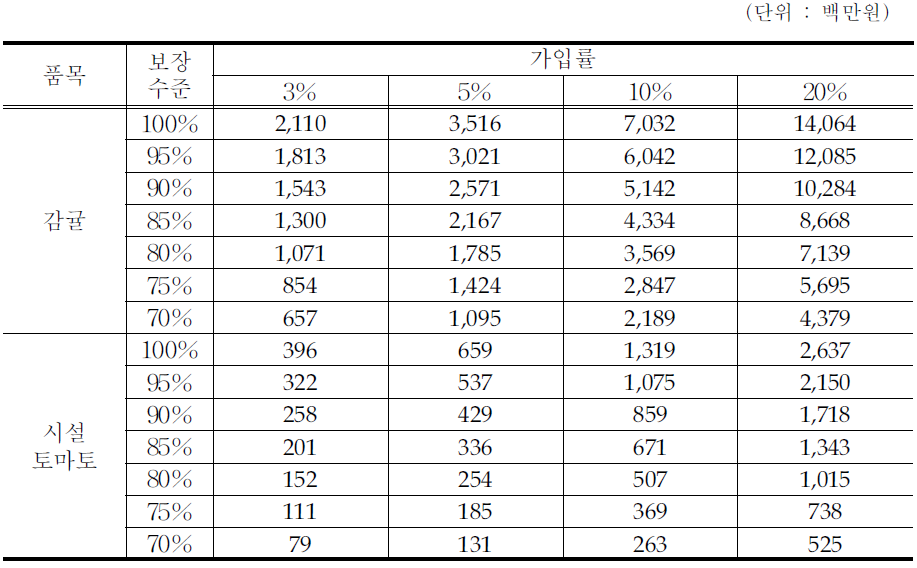 추가 재정소요액 추정 결과(위험보험료 30% 및 운영비 전액 정부 지원)