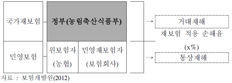 현행 농작물재해보험 재보험 운영 체계