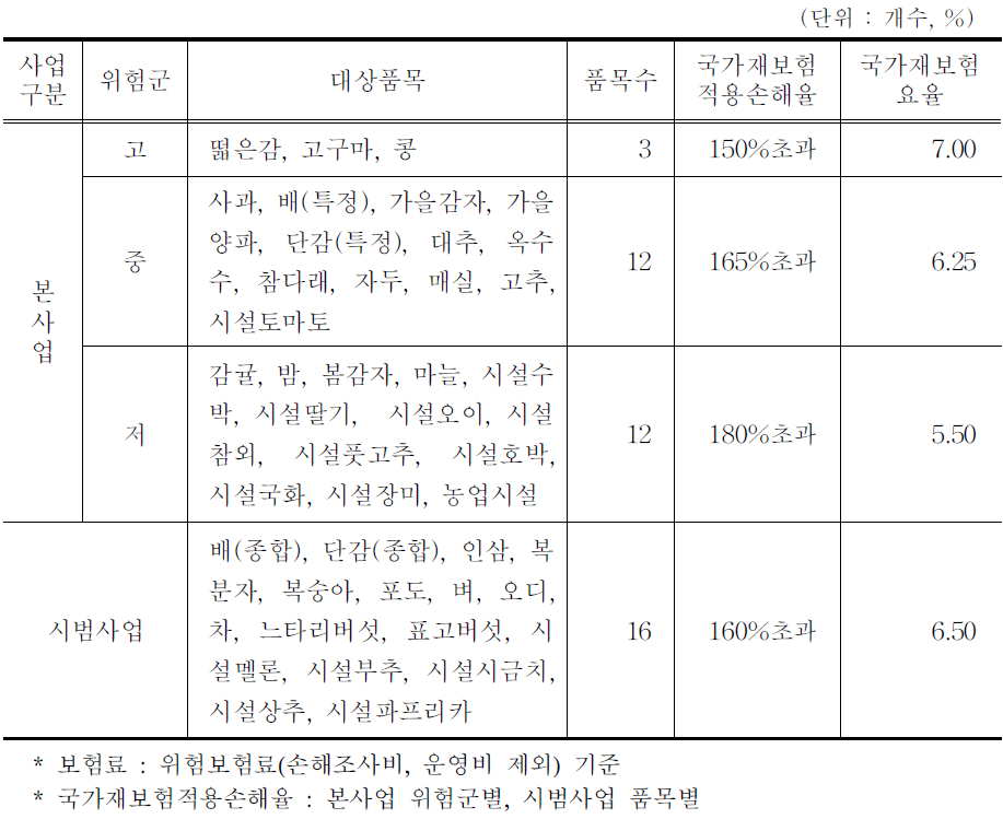 2014년 농작물재해보험 품목별 국가재보험 적용 현황