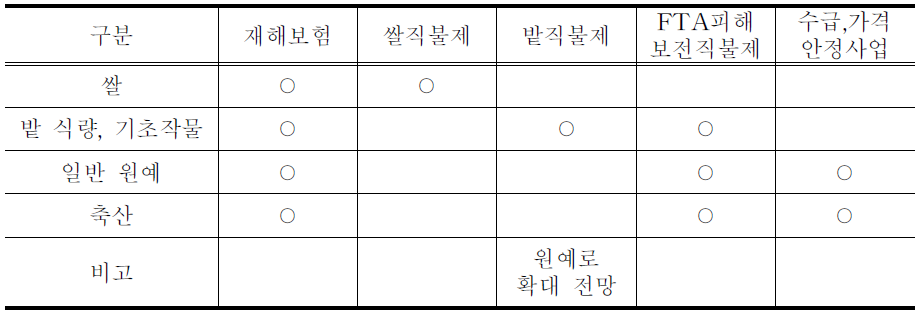 주요 품목류별 경영안정 정책