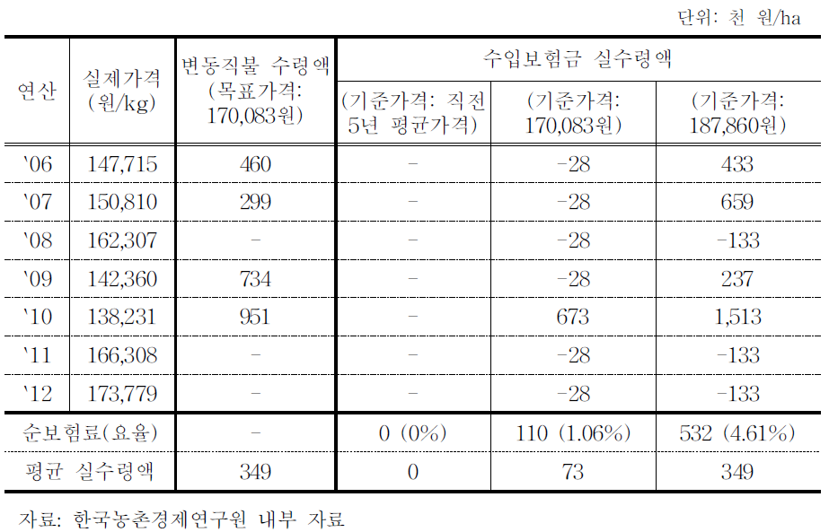 쌀변동직불 수령액과 수입보험금 실수령액 비교